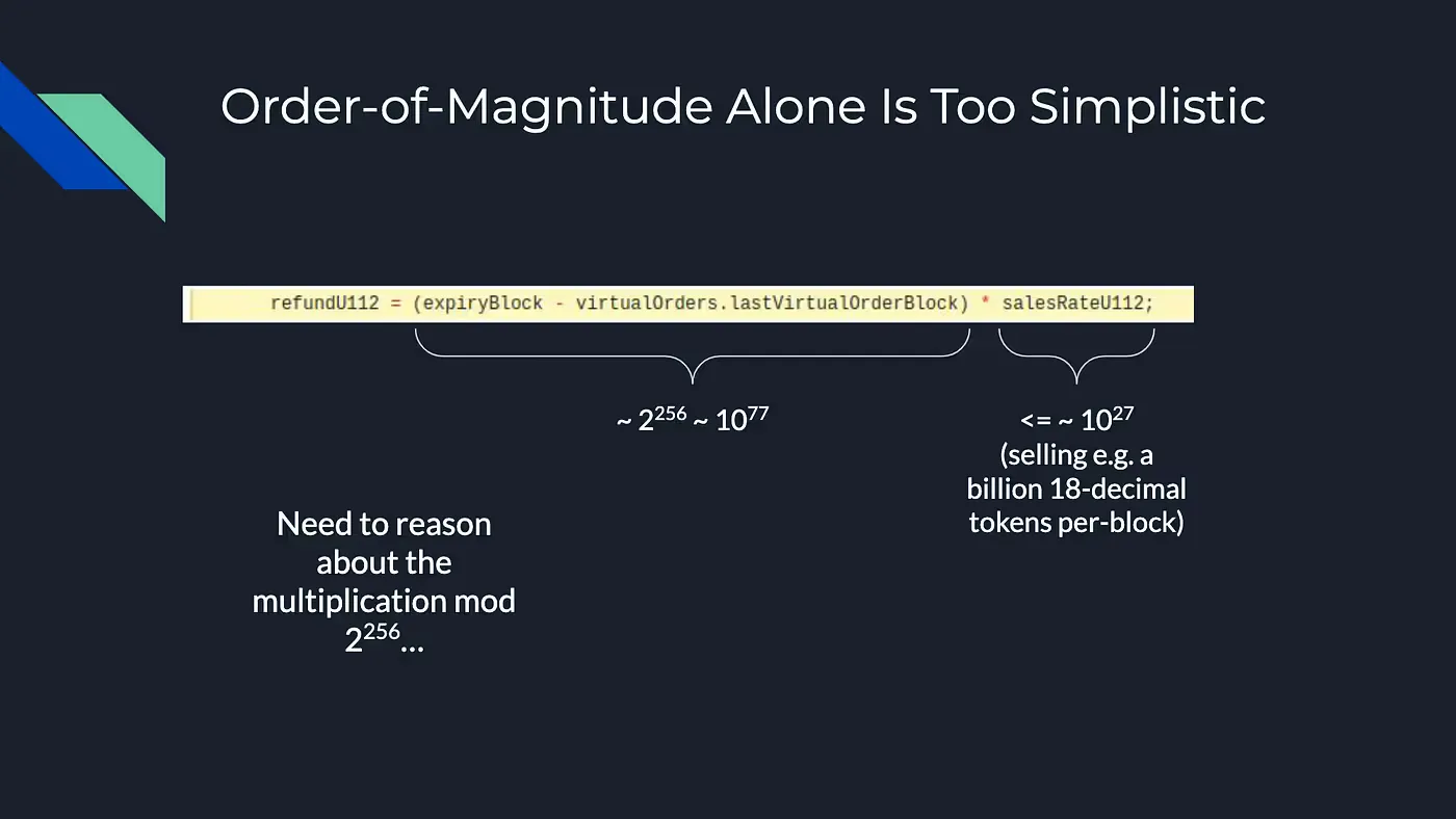 Slide analyzing refundU112 overflow risk, highlighting large-scale multiplication and need for mod 2²⁵⁶ reasoning in token sales.