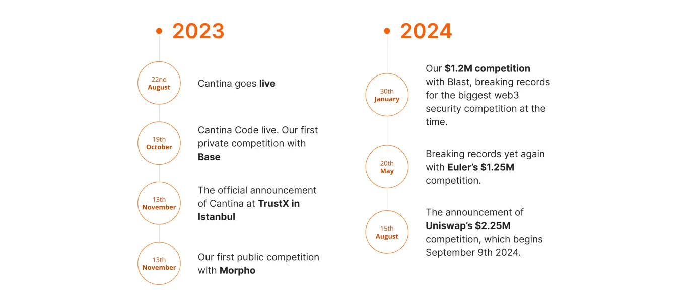 Timeline: Cantina’s growth in security researcher competitions 2023-2024.