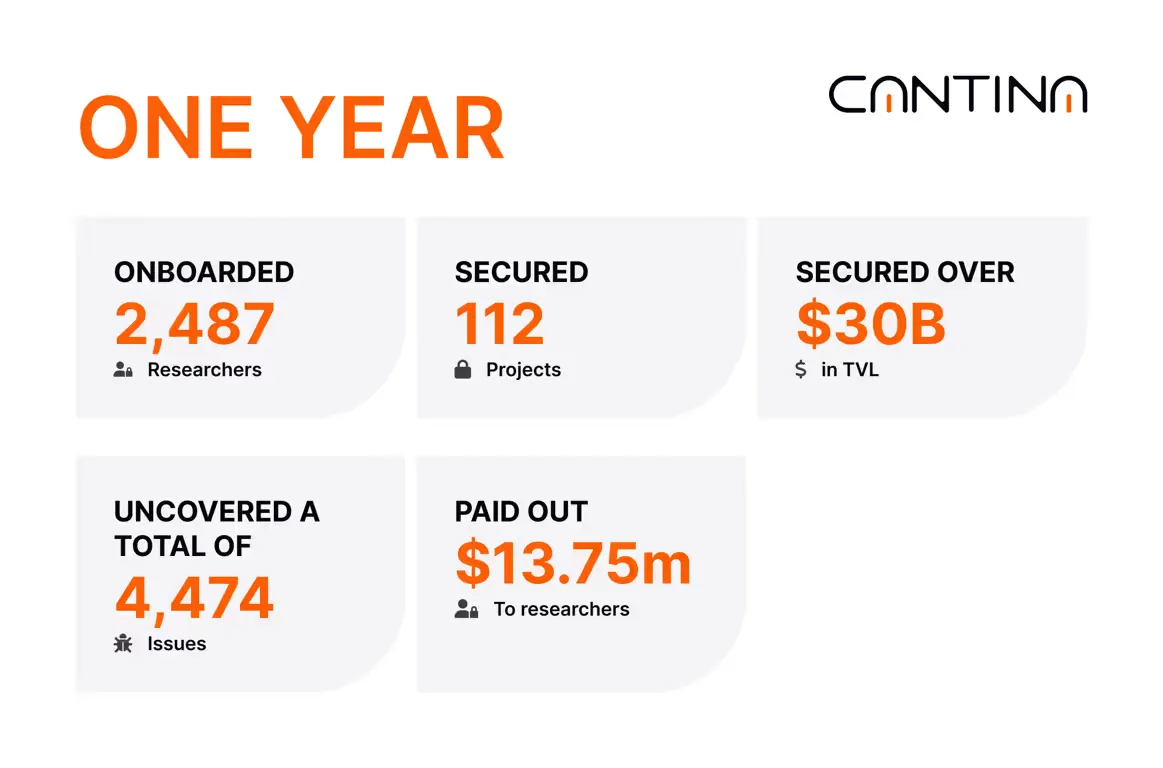 First year metrics: Security researchers secured $30B+ in TVL through Cantina platform.