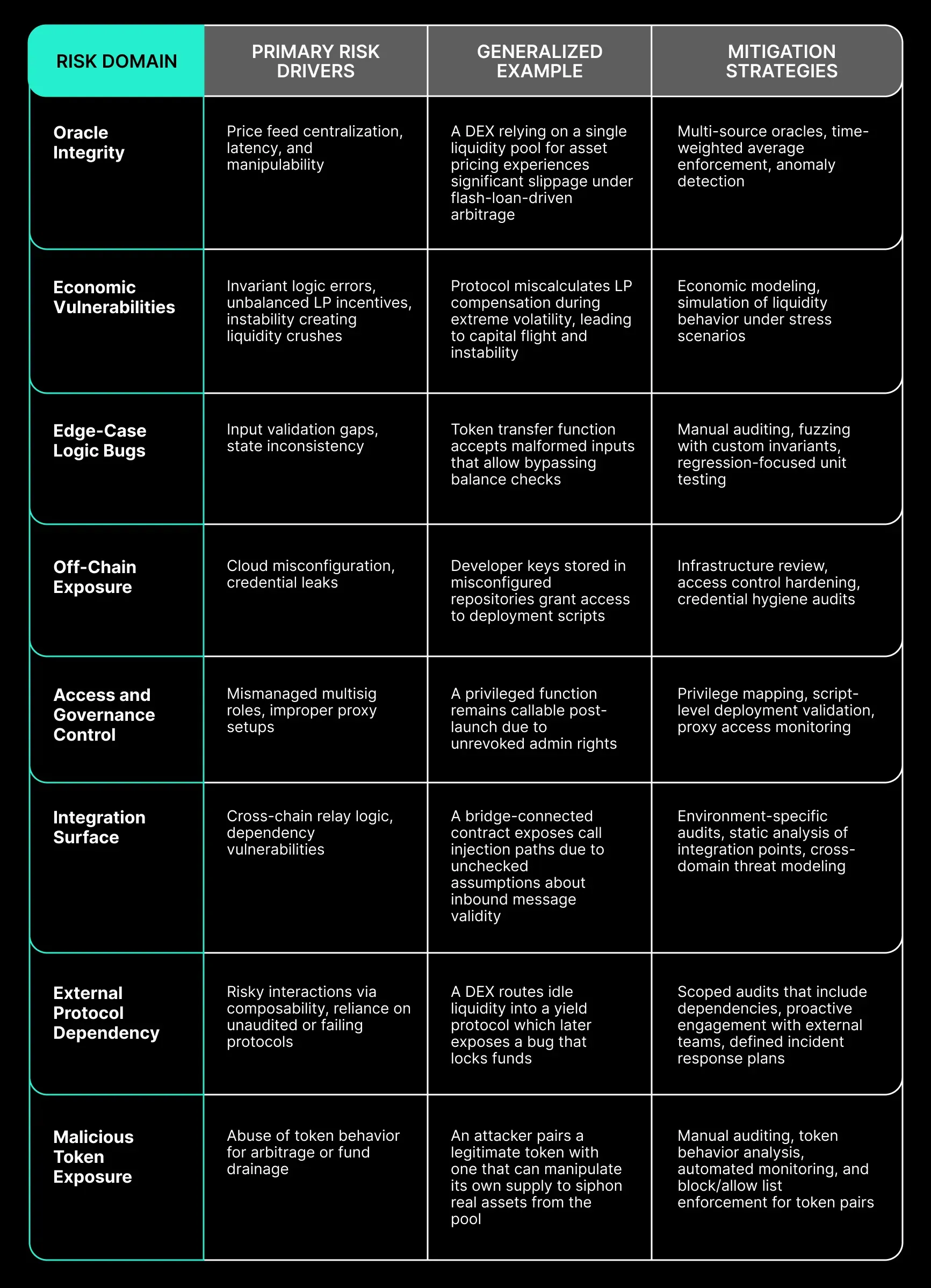 Table outlining key DEX risk domains including oracles, logic bugs, off-chain exposure, and mitigation strategies used in Spearbit security reviews.