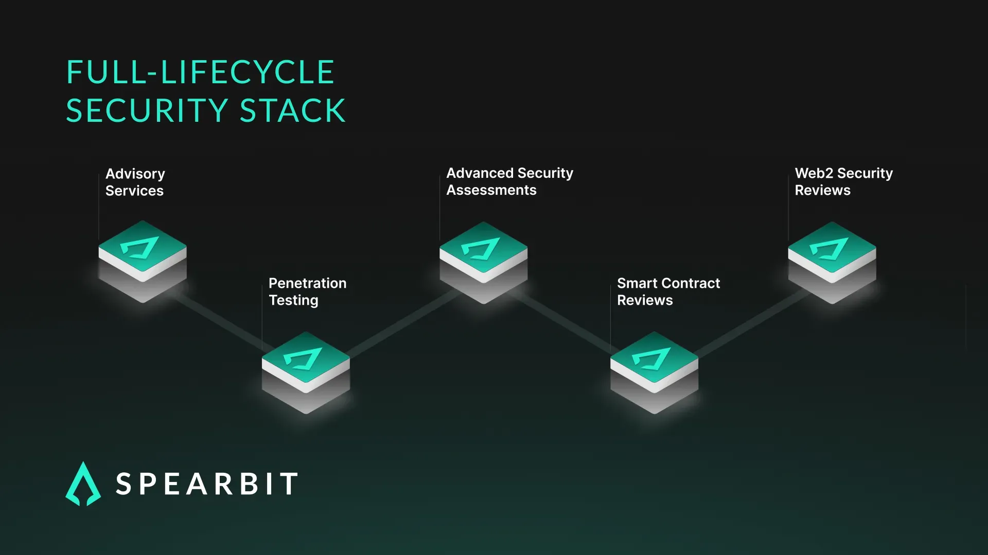 End-to-end security for all sized organizations