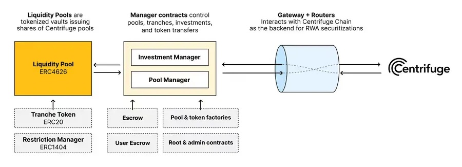 Diagram of Centrifuge architecture showing liquidity pools, manager contracts, and router gateway connecting to Centrifuge Chain.