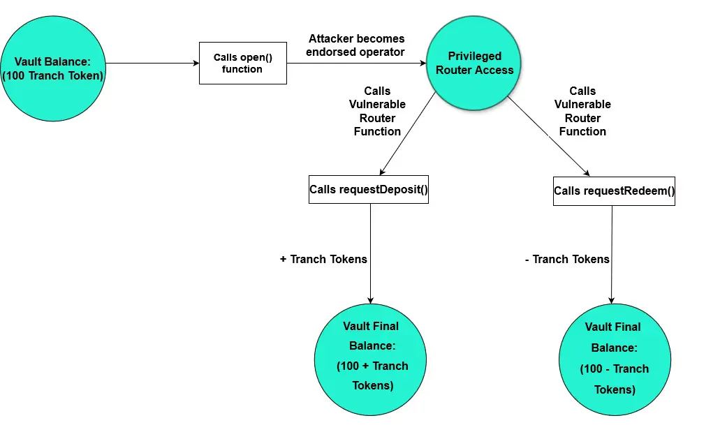 Flowchart of Centrifuge exploit path showing attacker gaining router access to deposit or redeem tokens from a vault without permission.