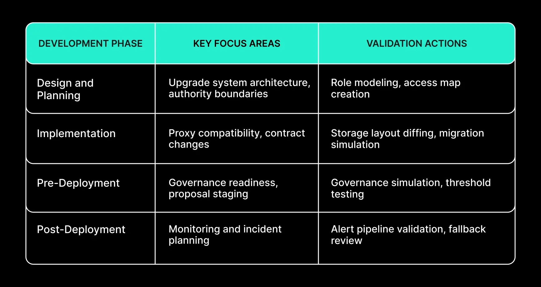 Lifecycle-Aligned Approach to Upgrade Security