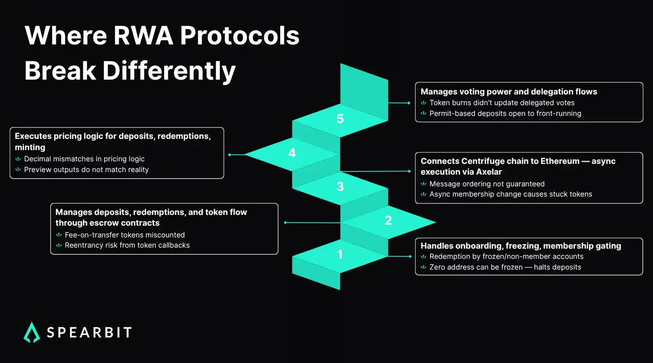 How Spearbit secures real-world asset protocols through permission-aware and cross-chain focused reviews.