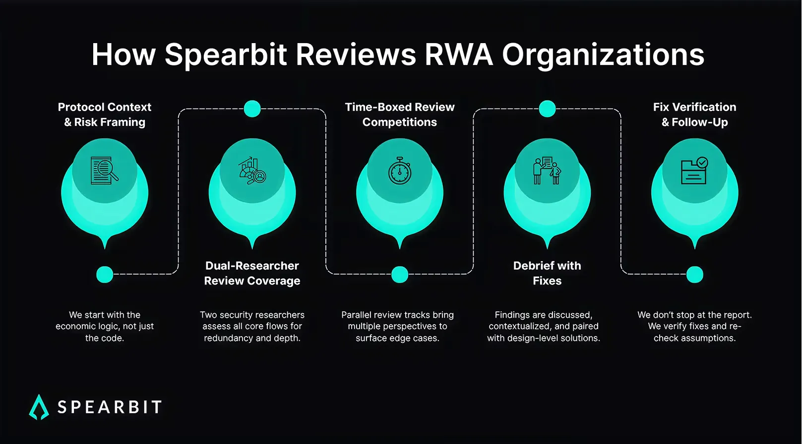 Spearbit’s RWA reviews pair contract analysis with operational flow validation to test edge-case behaviors.