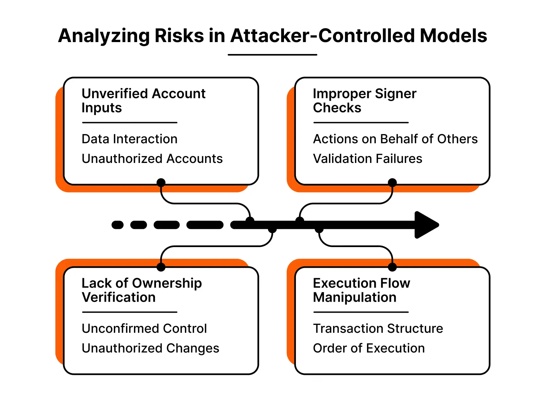 Diagram showing key risks in attacker-controlled models: unverified inputs, signer check failures, ownership gaps, and execution flaws.