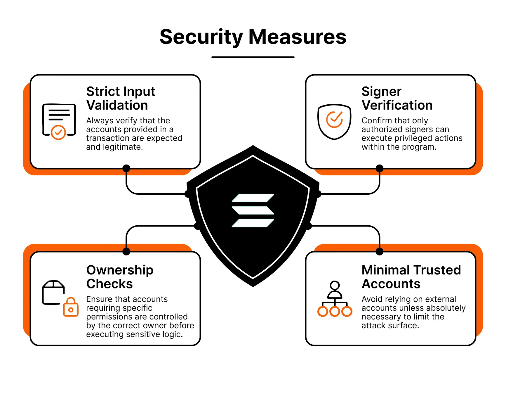 Diagram outlining Solana security measures: input validation, signer verification, ownership checks, and minimal trusted account use.