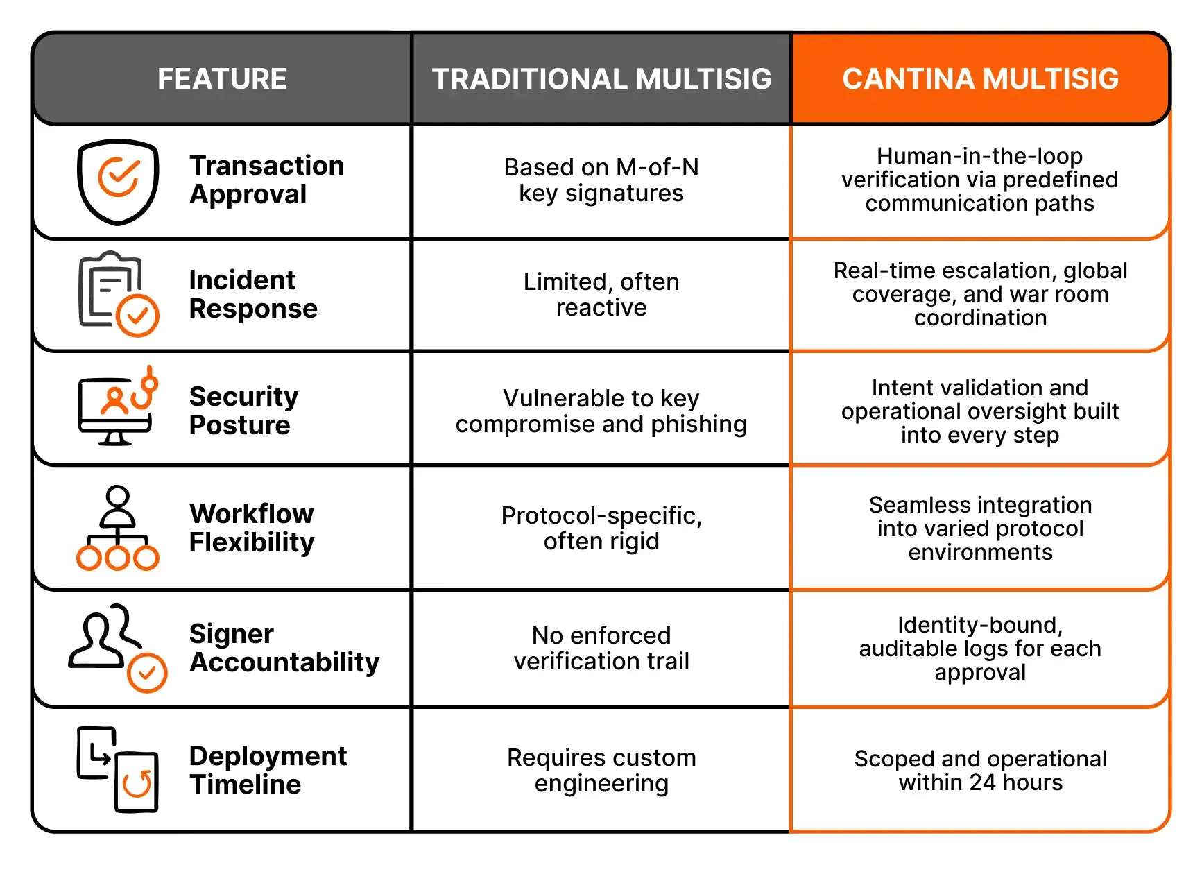 Cantina Multisig vs traditional multisig setups across security and workflow dimensions