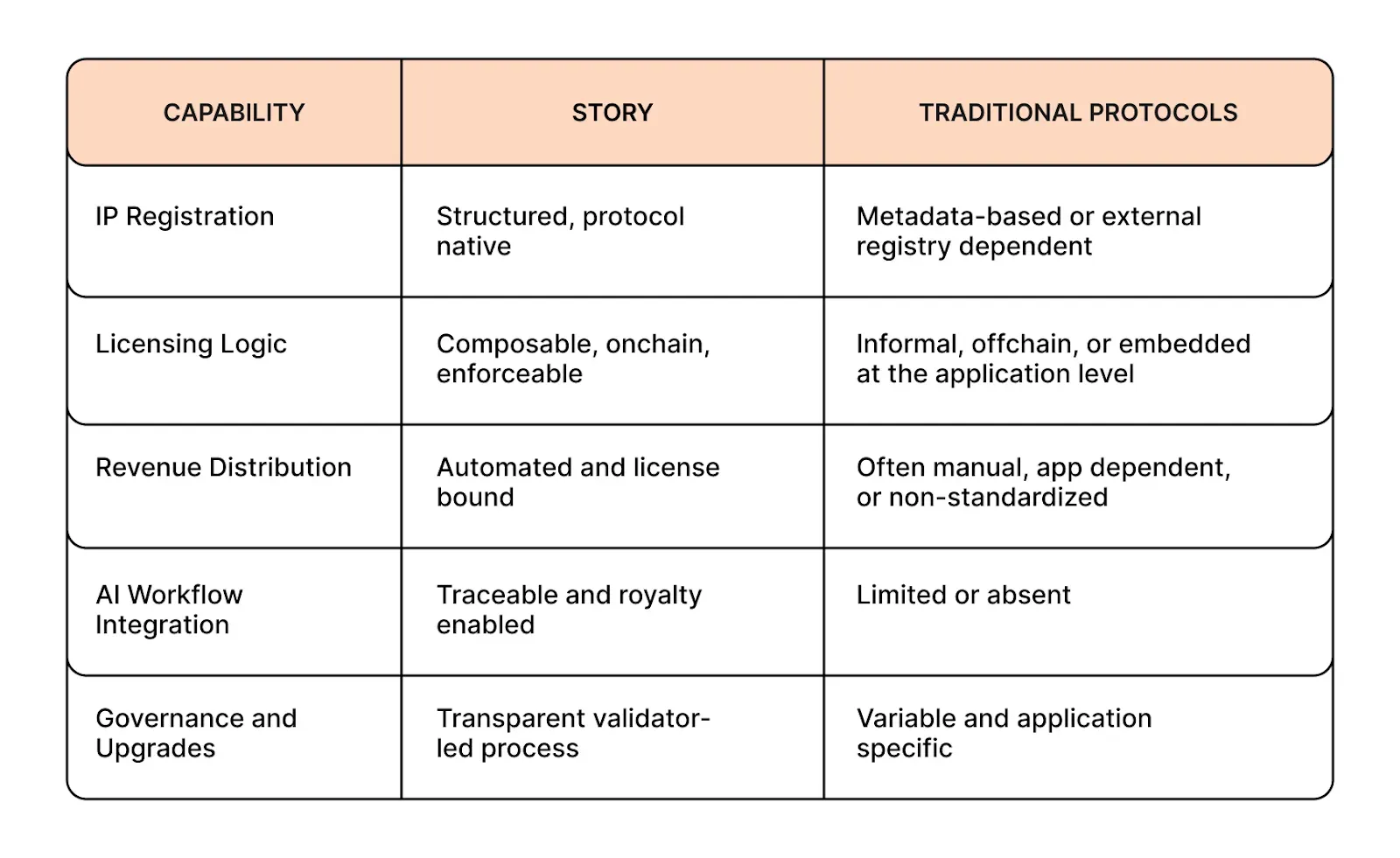 Breakdown of Story vs Traditional Protocols