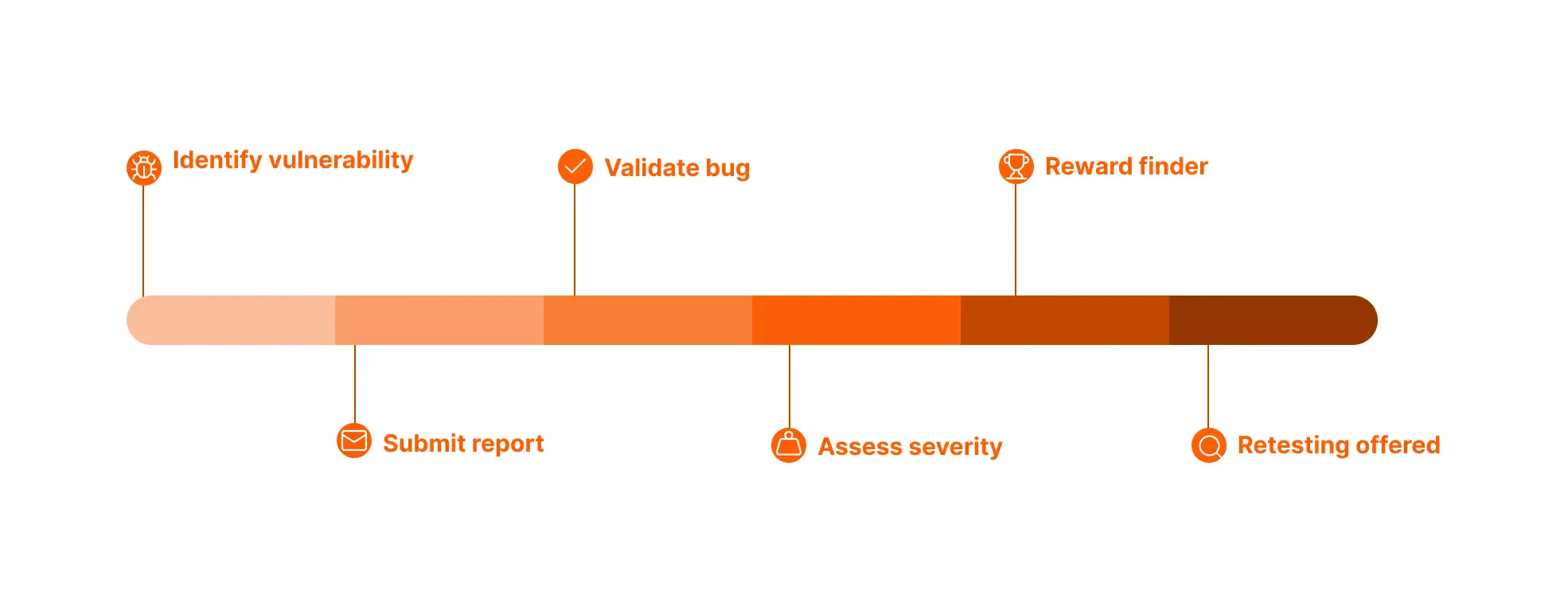 Bug bounty process: Identify vulnerability, submit report, validate bug, assess severity, reward finder, and offer retesting.