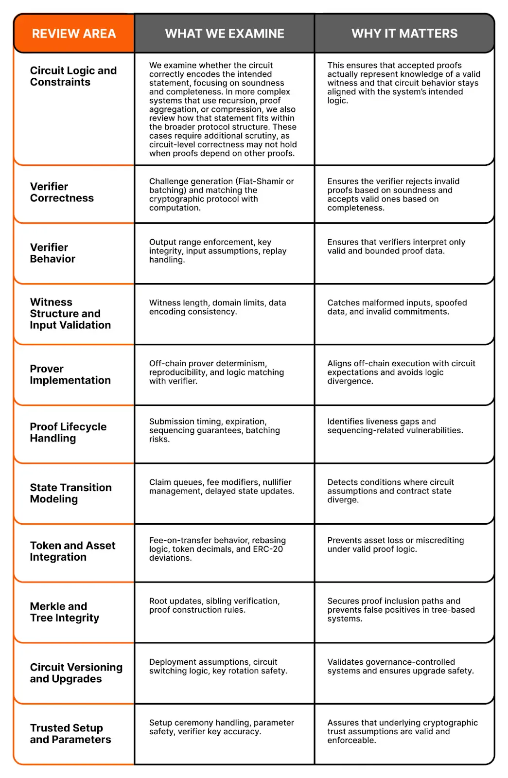 Comparison showing how Cantina’s system-level ZKP audits address protocol logic, state modeling, and integration risks missed by standard reviews