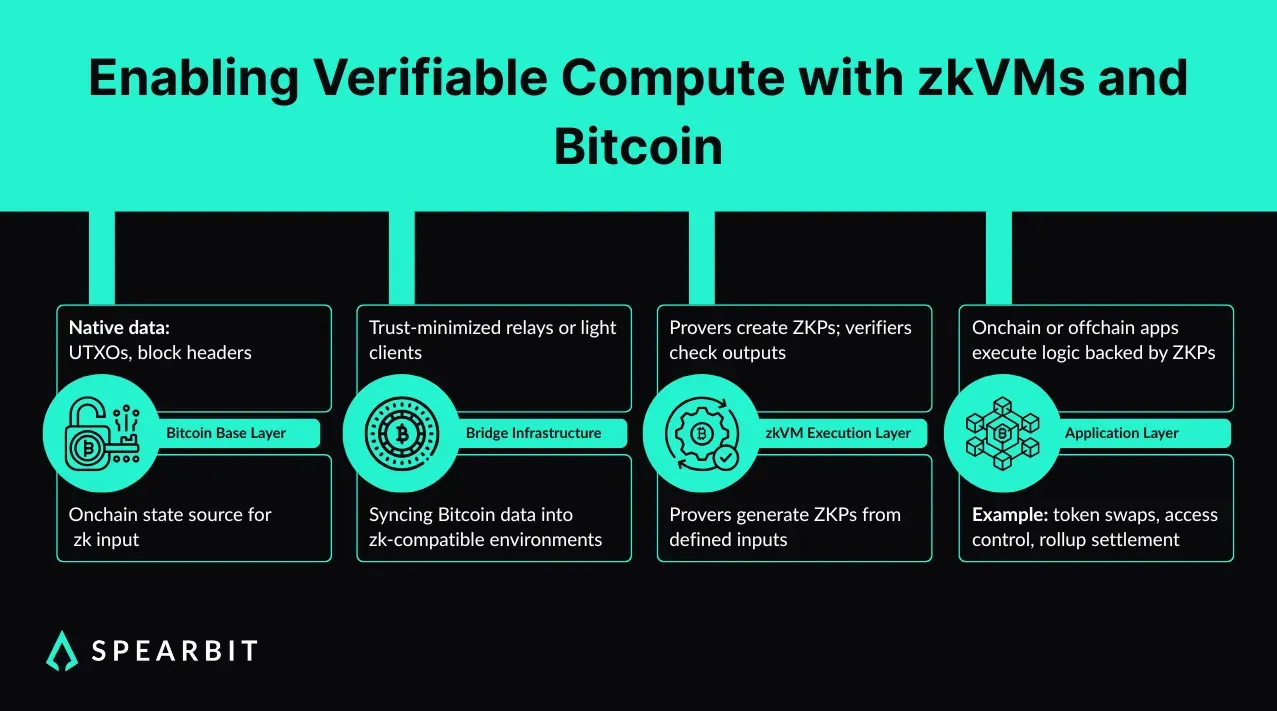 Diagram showing how Bitcoin data flows through zkVM systems: base layer, relays, provers, and ZKP-validated applications.